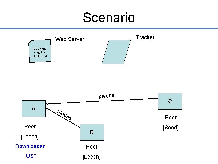 Scenario Tracker Web Server Web page with link to. torrent pieces A Peer [Leech]
