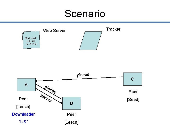 Scenario Tracker Web Server Web page with link to. torrent pieces A Peer [Leech]