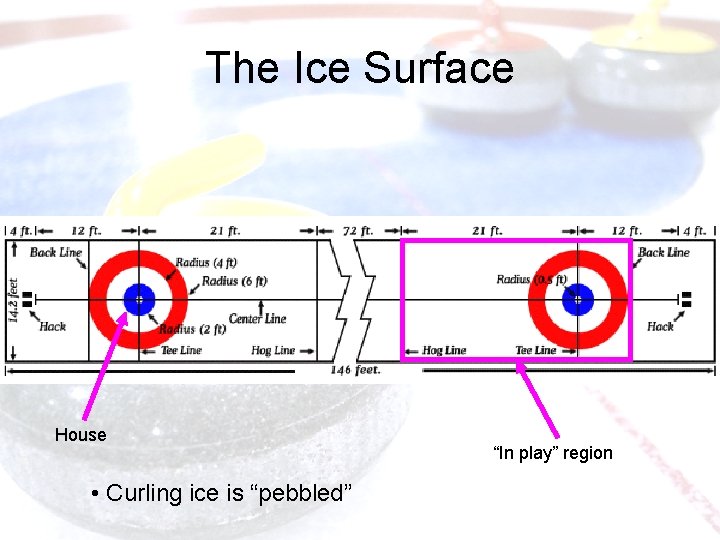 The Ice Surface House • Curling ice is “pebbled” “In play” region 