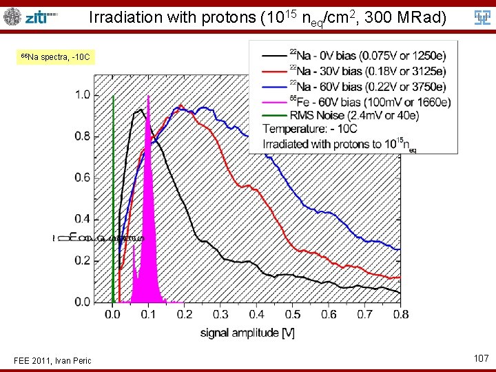 Irradiation with protons (1015 neq/cm 2, 300 MRad) 55 Na spectra, -10 C FEE