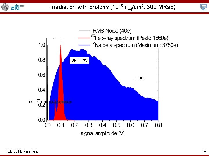 Irradiation with protons (1015 neq/cm 2, 300 MRad) SNR = 93 -10 C FEE