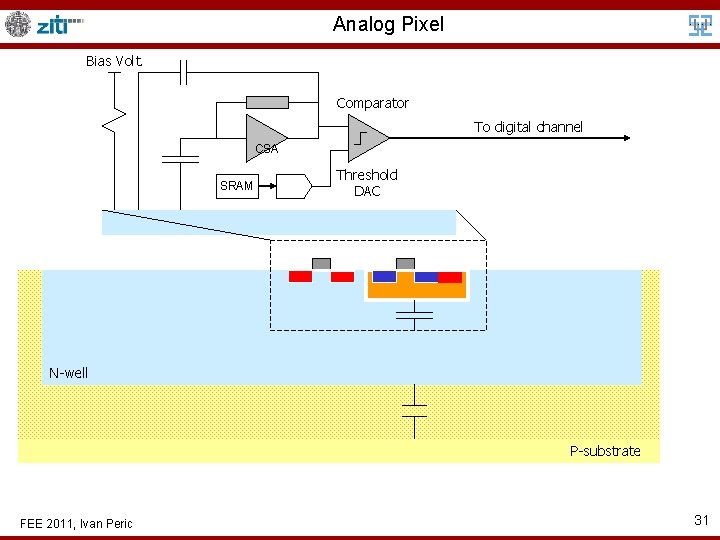 Analog Pixel Bias Volt. Comparator To digital channel CSA SRAM Threshold DAC N-well P-substrate