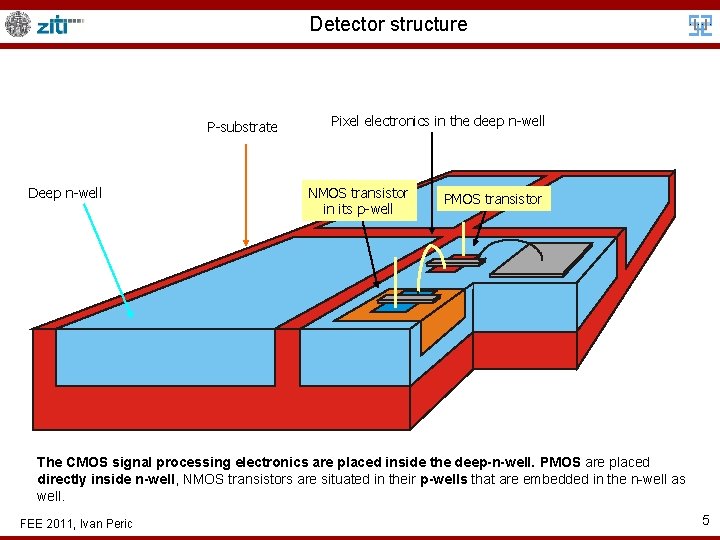 Detector structure P-substrate Deep n-well Pixel electronics in the deep n-well NMOS transistor in