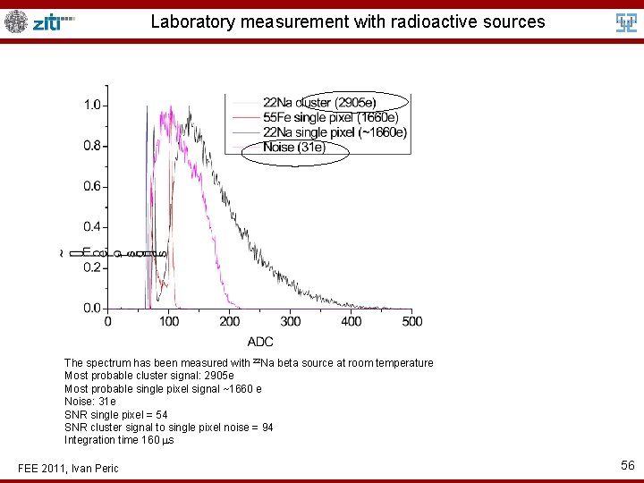 Laboratory measurement with radioactive sources The spectrum has been measured with 22 Na beta