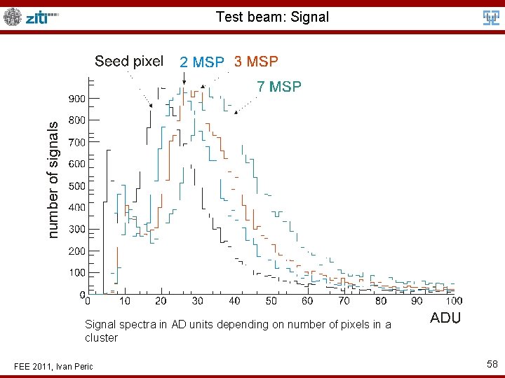 Test beam: Signal spectra in AD units depending on number of pixels in a