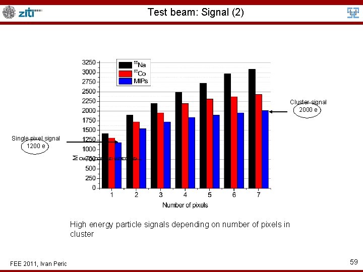 Test beam: Signal (2) Cluster signal 2000 e Single pixel signal 1200 e High