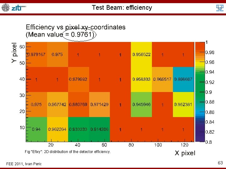 Test Beam: efficiency Fig “Efixy”: 2 D distribution of the detector efficiency. FEE 2011,