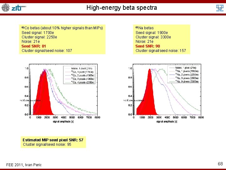 High-energy beta spectra 60 Co betas (about 10% higher signals than MIPs) Seed signal: