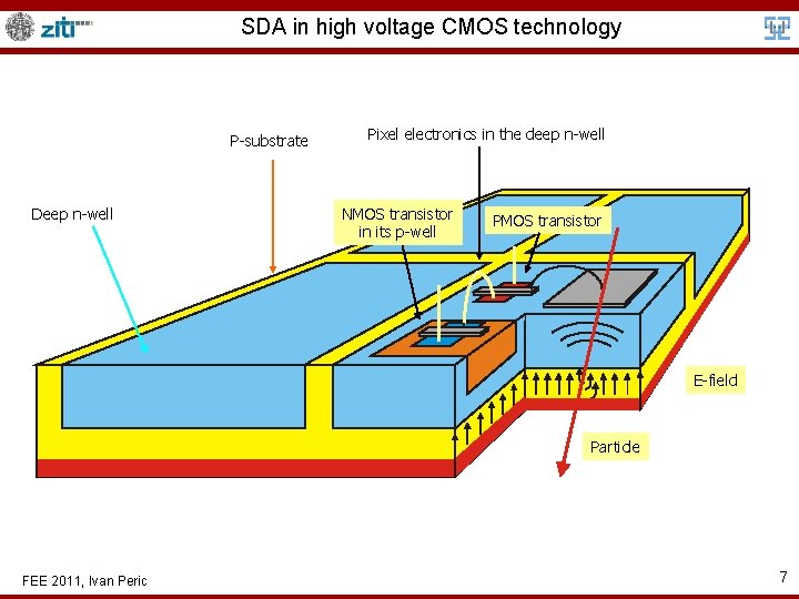 SDA in high voltage CMOS technology P-substrate Deep n-well Pixel electronics in the deep