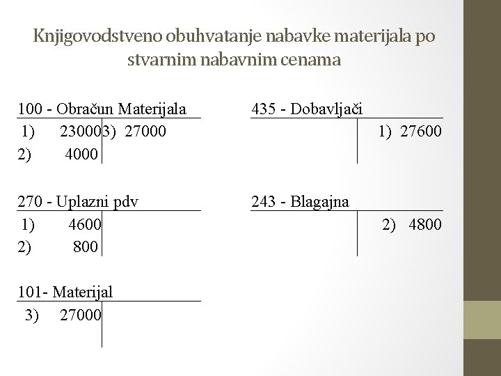 Knjigovodstveno obuhvatanje nabavke materijala po stvarnim nabavnim cenama 100 - Obračun Materijala 1) 230003)