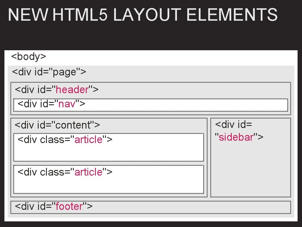 NEW HTML 5 LAYOUT ELEMENTS <body> <div id="page"> <div id="header"> <div id="nav"> <div id="content">