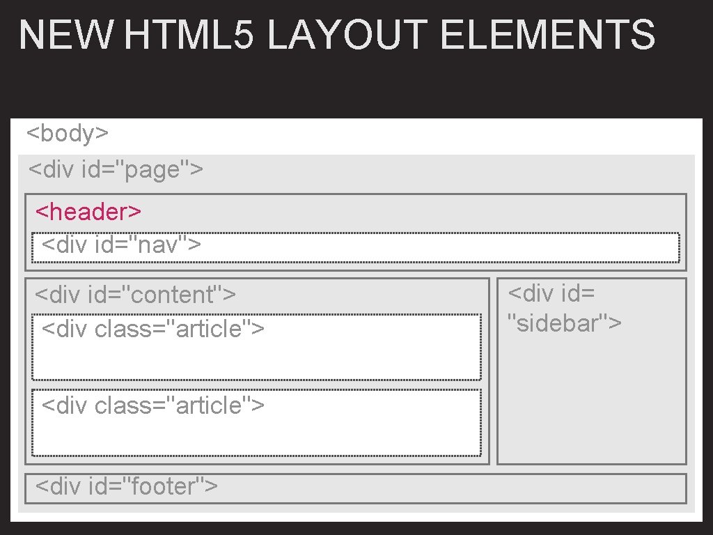 NEW HTML 5 LAYOUT ELEMENTS <body> <div id="page"> <header> <div id="nav"> <div id="content"> <div