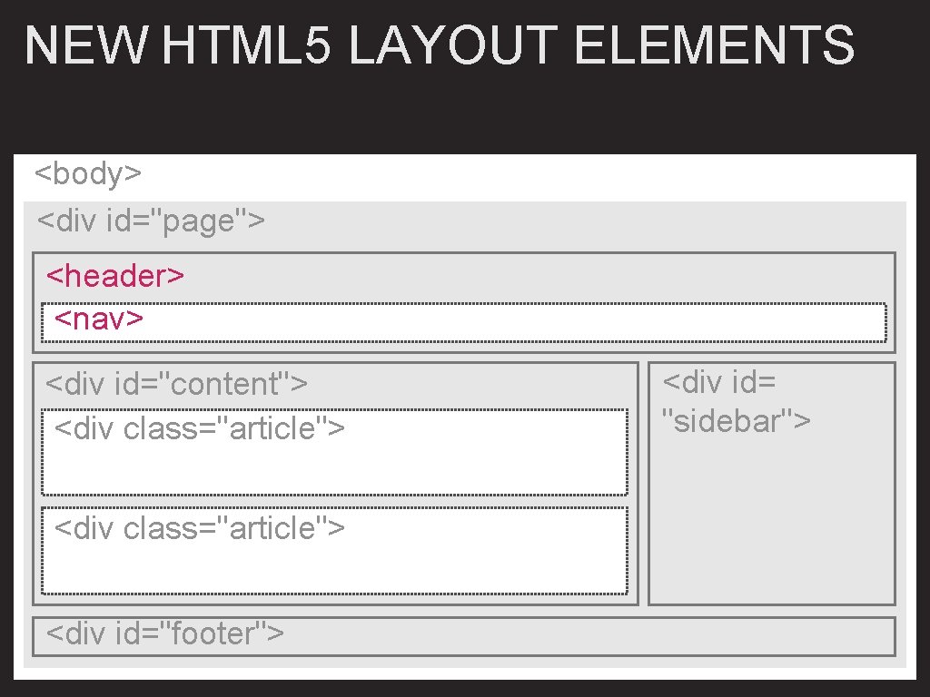 NEW HTML 5 LAYOUT ELEMENTS <body> <div id="page"> <header> <nav> <div id="content"> <div class="article">
