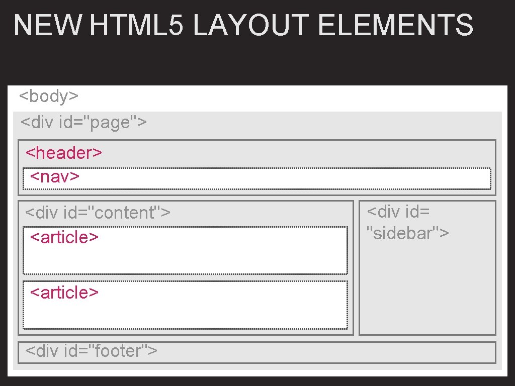 NEW HTML 5 LAYOUT ELEMENTS <body> <div id="page"> <header> <nav> <div id="content"> <article> <div