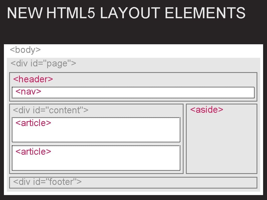 NEW HTML 5 LAYOUT ELEMENTS <body> <div id="page"> <header> <nav> <div id="content"> <article> <div