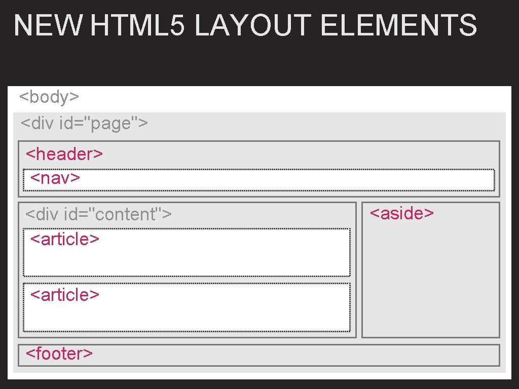 NEW HTML 5 LAYOUT ELEMENTS <body> <div id="page"> <header> <nav> <div id="content"> <article> <footer>