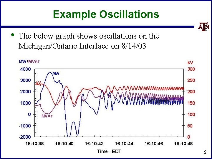 Example Oscillations • The below graph shows oscillations on the Michigan/Ontario Interface on 8/14/03