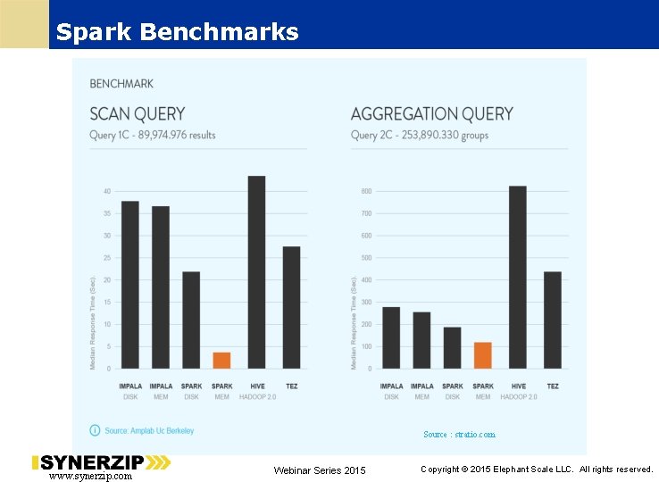 Spark Benchmarks Source : stratio. com www. synerzip. com Webinar Series 2015 11 Copyright