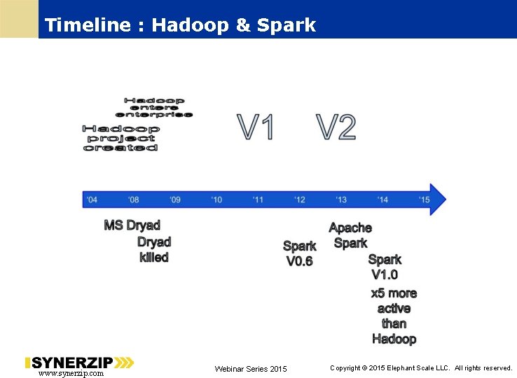 Timeline : Hadoop & Spark www. synerzip. com Webinar Series 2015 13 Copyright ©