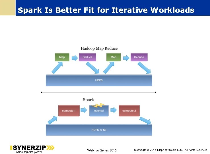 Spark Is Better Fit for Iterative Workloads www. synerzip. com Webinar Series 2015 18