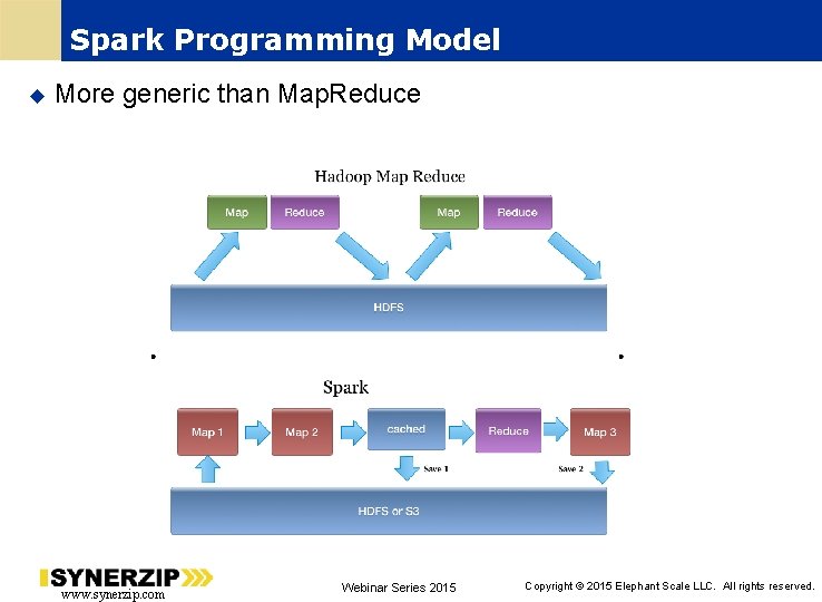 Spark Programming Model More generic than Map. Reduce www. synerzip. com Webinar Series 2015