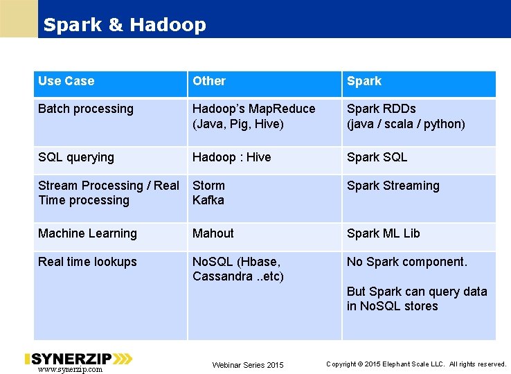 Spark & Hadoop Use Case Other Spark Batch processing Hadoop’s Map. Reduce (Java, Pig,