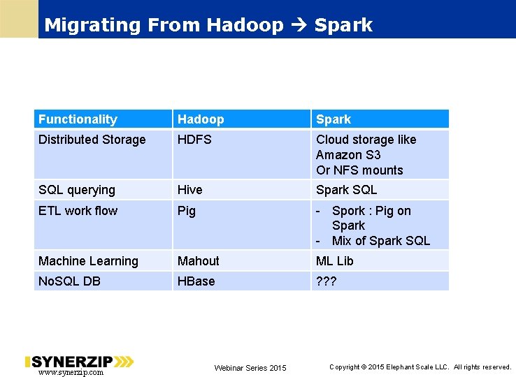 Migrating From Hadoop Spark Functionality Hadoop Spark Distributed Storage HDFS Cloud storage like Amazon