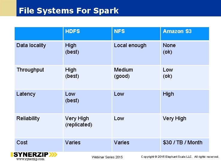 File Systems For Spark HDFS NFS Amazon S 3 Data locality High (best) Local