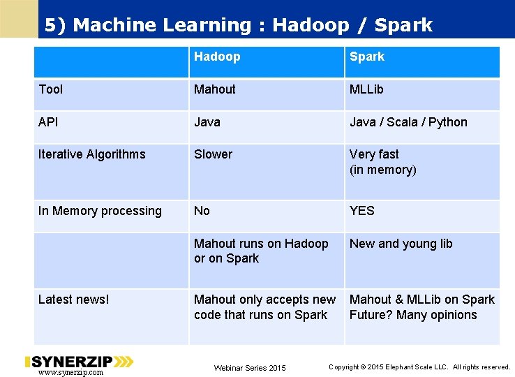 5) Machine Learning : Hadoop / Spark Hadoop Spark Tool Mahout MLLib API Java