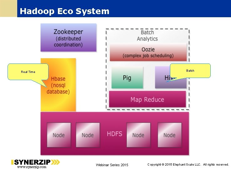 Hadoop Eco System Batch Real Time www. synerzip. com Webinar Series 2015 5 Copyright