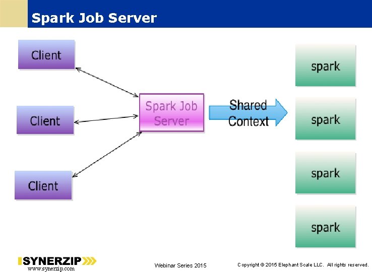 Spark Job Server www. synerzip. com Webinar Series 2015 50 Copyright © 2015 Elephant