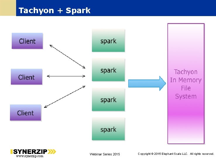 Tachyon + Spark www. synerzip. com Webinar Series 2015 52 Copyright © 2015 Elephant