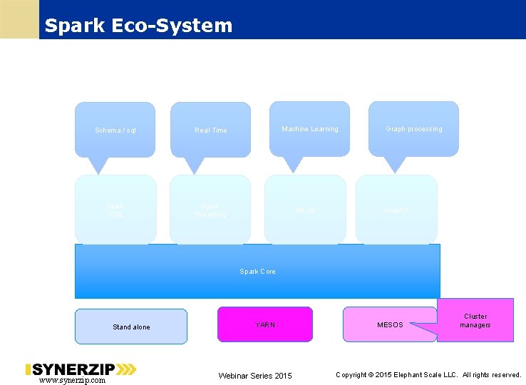 Spark Eco-System Schema / sql Real Time Spark SQL Spark Streaming Machine Learning ML