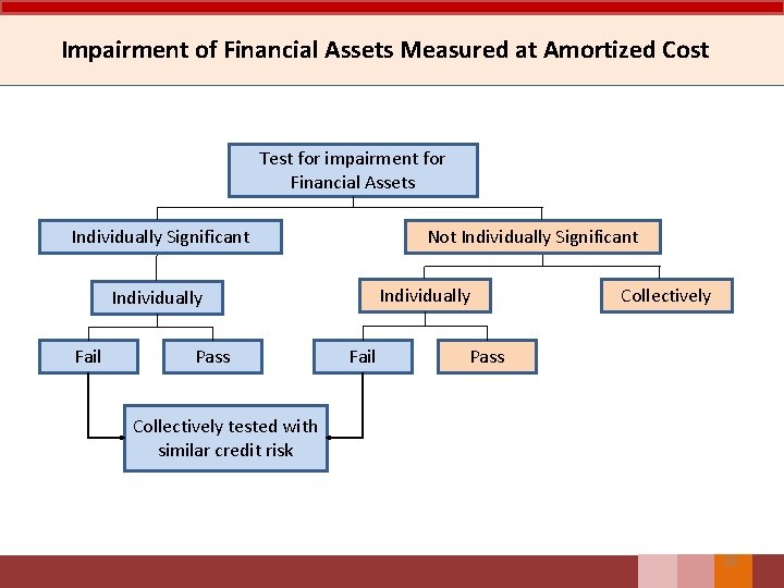 Impairment of Financial Assets Measured at Amortized Cost Test for impairment for Financial Assets