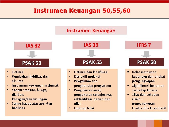 Instrumen Keuangan 50, 55, 60 Instrumen Keuangan IAS 32 IAS 39 IFRS 7 PSAK