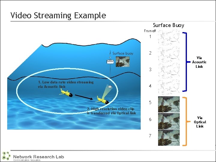 Video Streaming Example Surface Buoy Frame# 1 Surface buoy 2 3 1. Low data