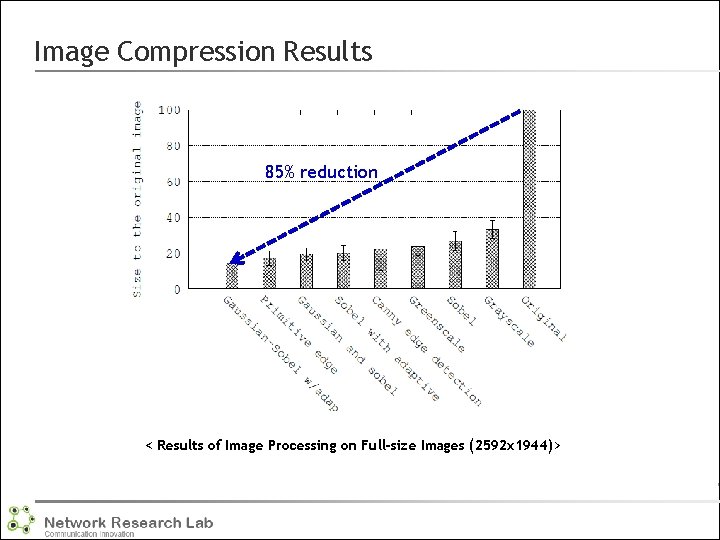 Image Compression Results 85% reduction < Results of Image Processing on Full-size Images (2592