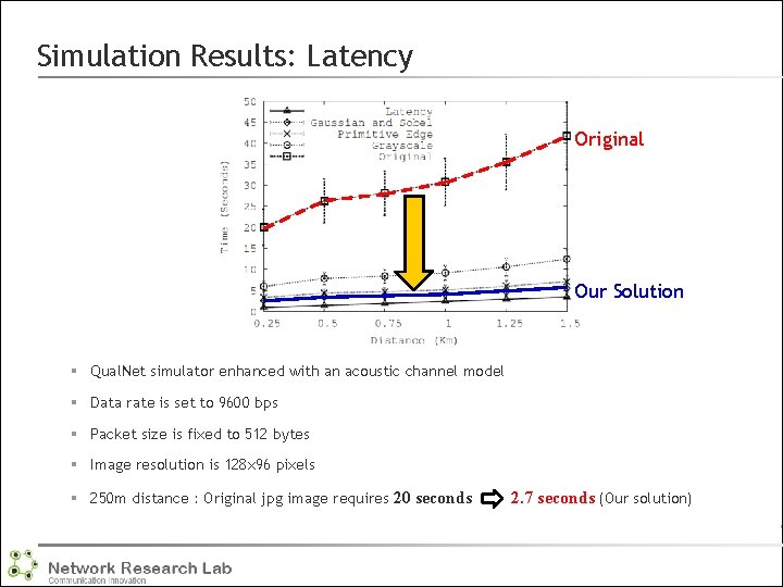 Simulation Results: Latency Original Our Solution § Qual. Net simulator enhanced with an acoustic