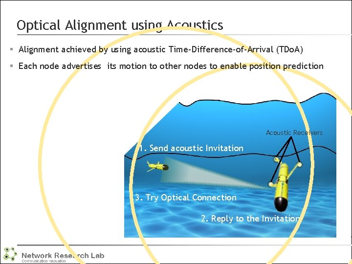 Optical Alignment using Acoustics § Alignment achieved by using acoustic Time-Difference-of-Arrival (TDo. A) §