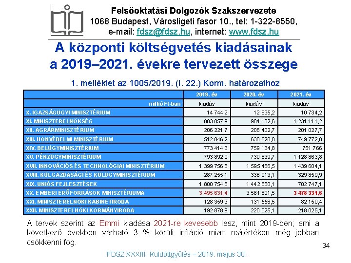 Felsőoktatási Dolgozók Szakszervezete 1068 Budapest, Városligeti fasor 10. , tel: 1 -322 -8550, e-mail: