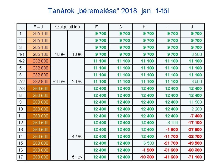 Tanárok „béremelése” 2018. jan. 1 -től F – J szolgálati idő F G H