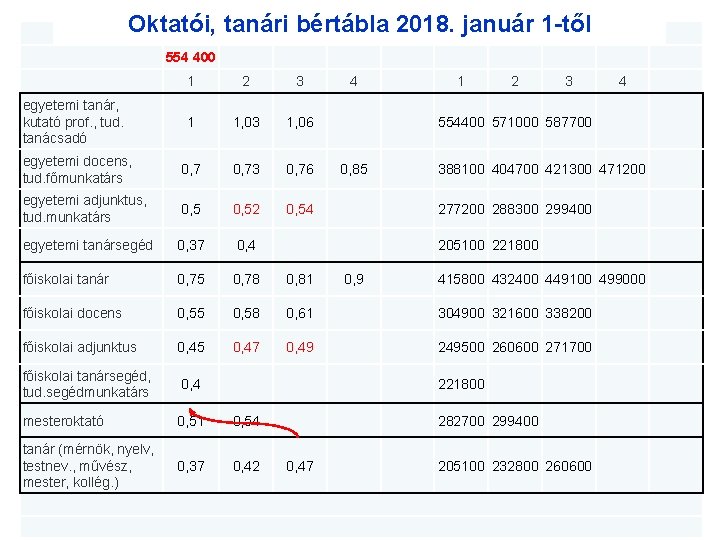 Oktatói, tanári bértábla 2018. január 1 -től x egyetemi tanár, kutató prof. , tud.