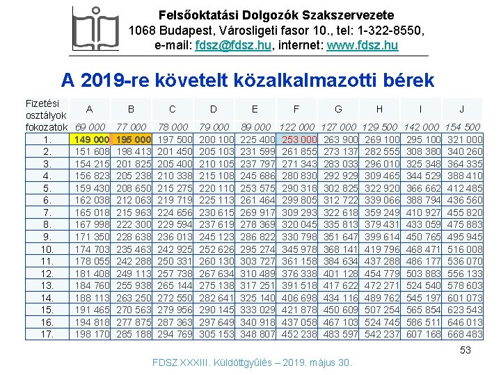 Felsőoktatási Dolgozók Szakszervezete 1068 Budapest, Városligeti fasor 10. , tel: 1 -322 -8550, e-mail: