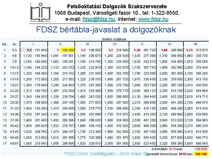 Felsőoktatási Dolgozók Szakszervezete 1068 Budapest, Városligeti fasor 10. , tel: 1 -322 -8550, e-mail: