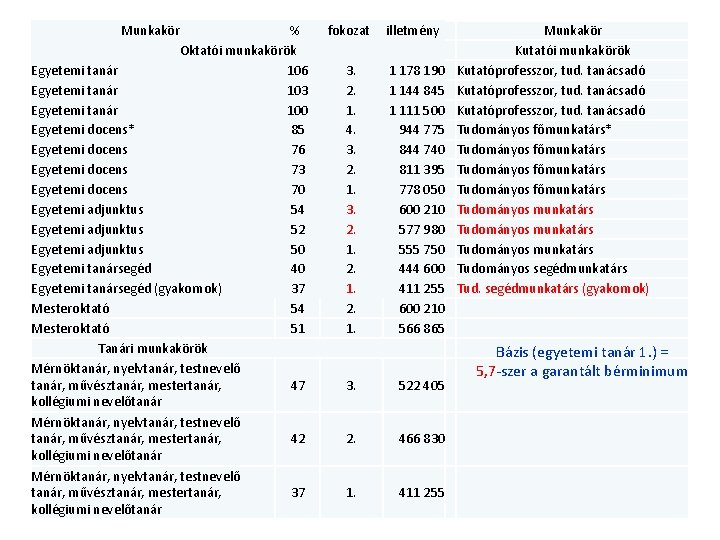 Munkakör % Oktatói munkakörök Egyetemi tanár 106 Egyetemi tanár 103 Egyetemi tanár 100 Egyetemi