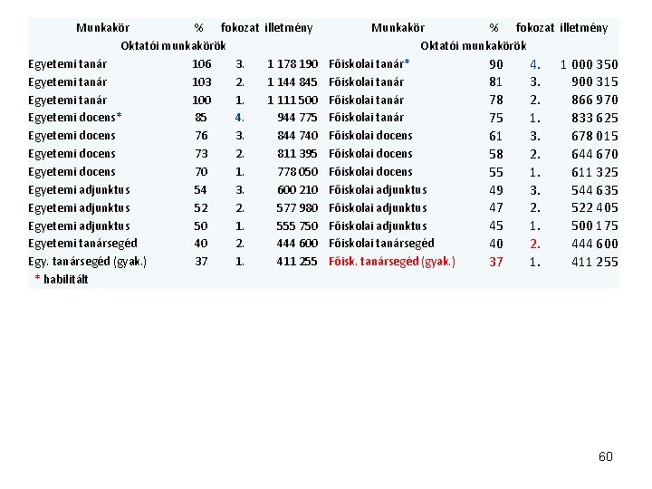 Munkakör % fokozat Oktatói munkakörök Egyetemi tanár 106 3. Egyetemi tanár 103 2. Egyetemi