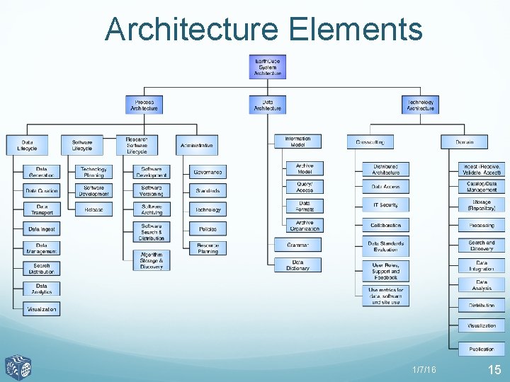 EARTHCUBE CONCEPTUAL DESIGN A Scalable Community Driven Architecture