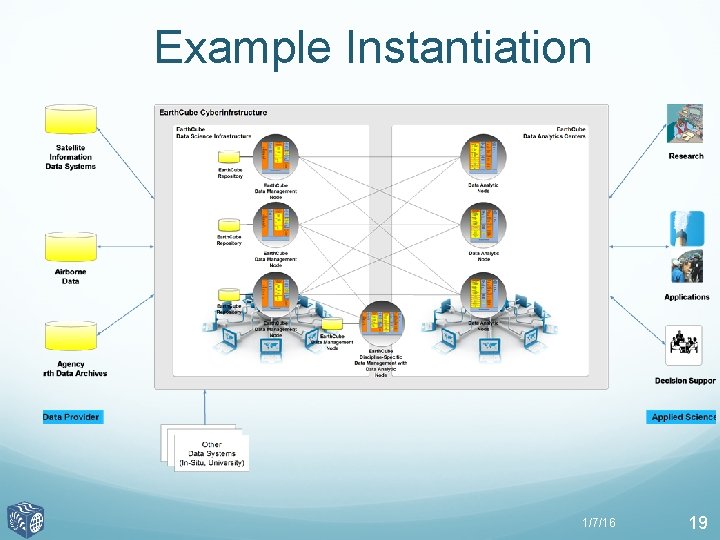 EARTHCUBE CONCEPTUAL DESIGN A Scalable Community Driven Architecture