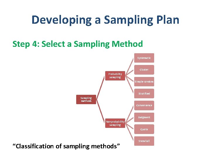 Developing a Sampling Plan Step 4: Select a Sampling Method Systematic Cluster Probability sampling Developing a Sampling Plan Step 4: Select a Sampling Method Systematic Cluster Probability sampling