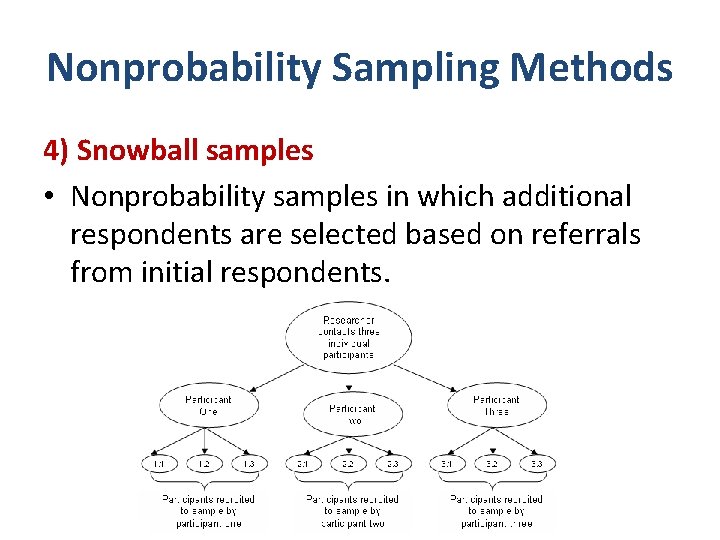 Nonprobability Sampling Methods 4) Snowball samples • Nonprobability samples in which additional respondents are